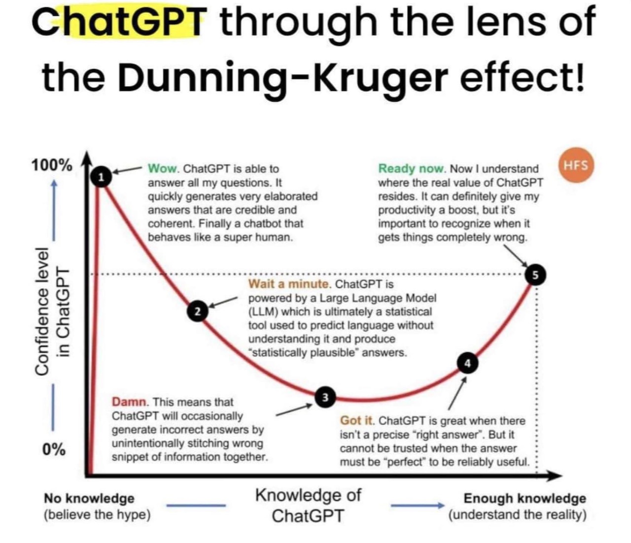 Graph explaining Dunning-Kruger curve, reinterpreted for ChatGPT.